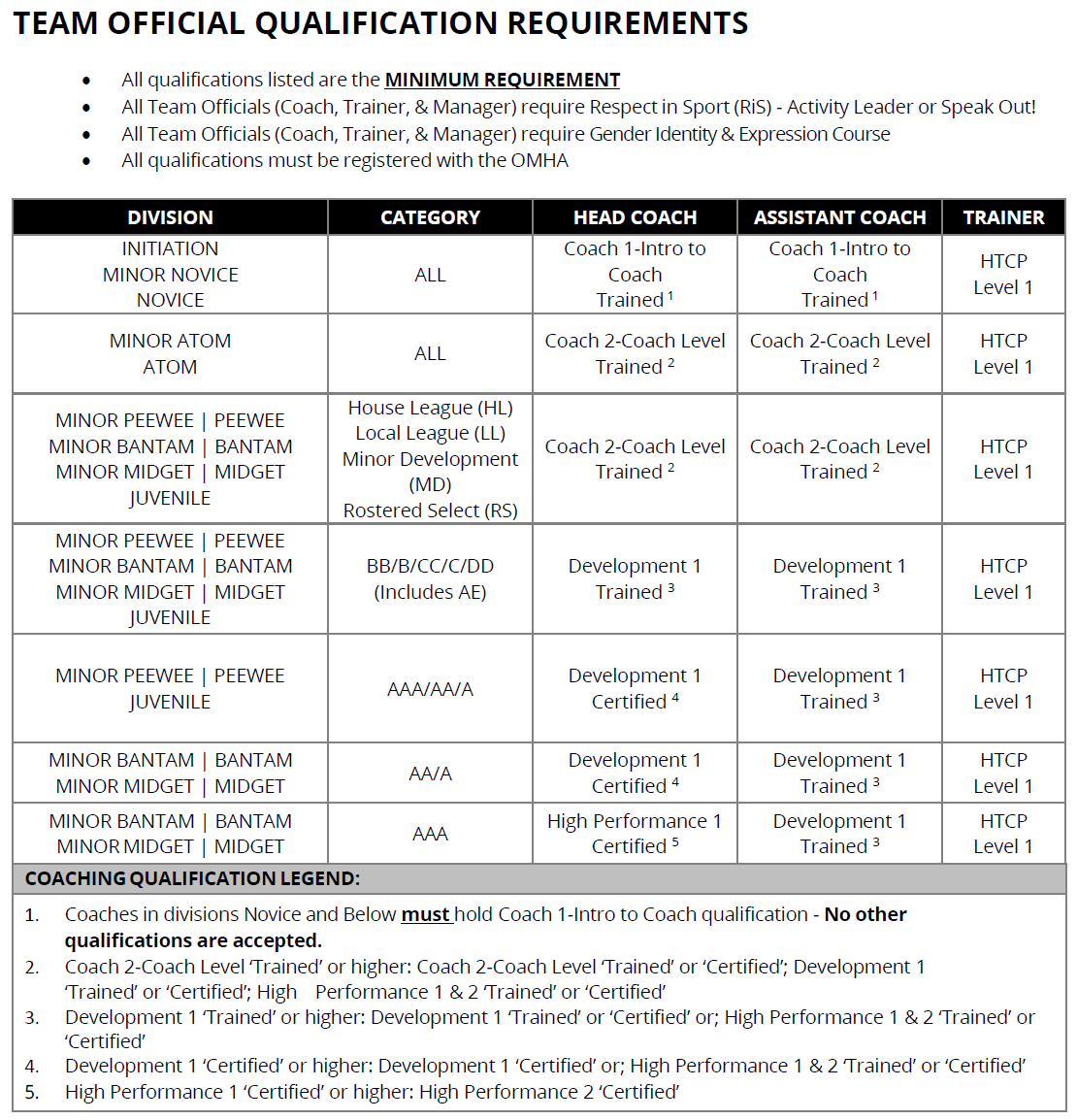 Qualification Requirements